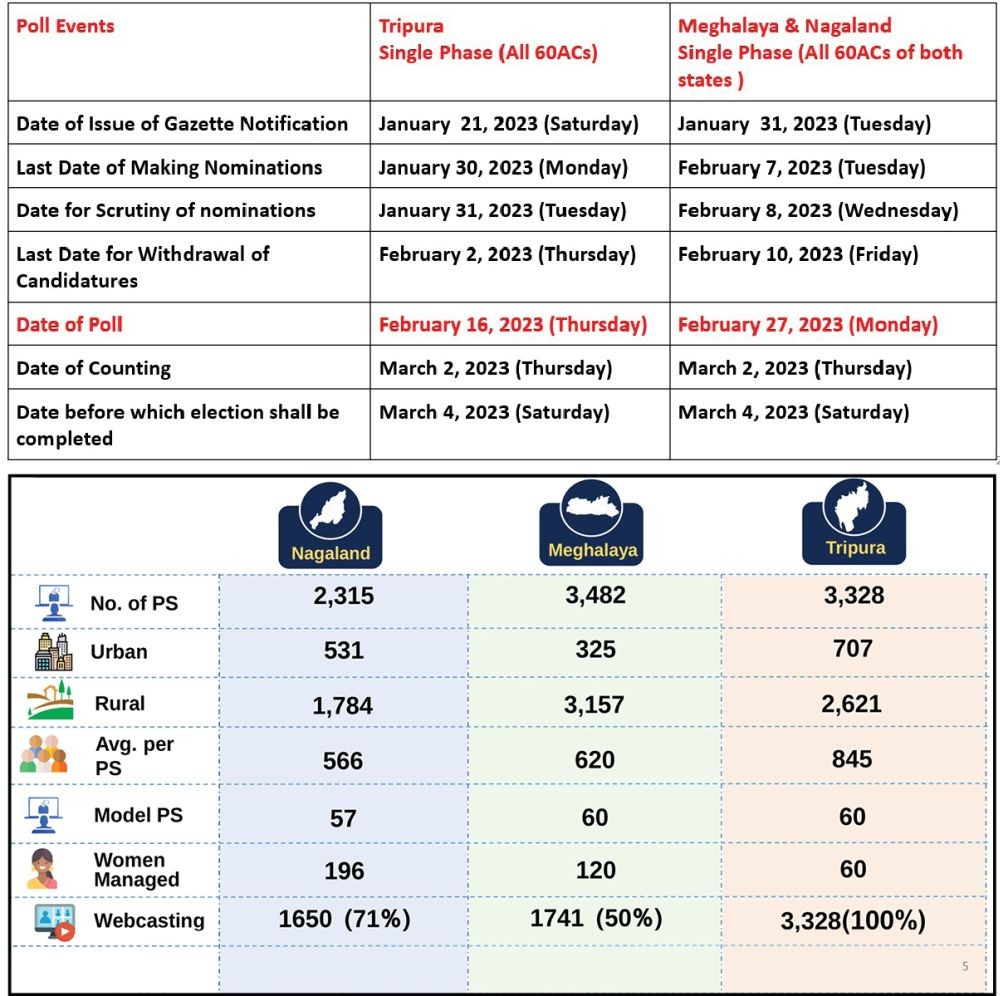 (Left) Schedule for Assembly elections in Meghalaya, Nagaland and Tripura. (Right) General overview of polling stations. (Image Courtesy: ECI/Twitter)